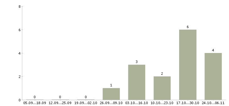Работа личный водитель руководителя в Воронеже - Число вакансий в Воронеже по специальности личный водитель руководителя за 2 месяца
