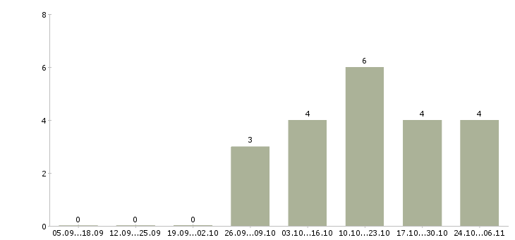 Работа формовщик в Воронеже - Число вакансий в Воронеже по специальности формовщик за 2 месяца