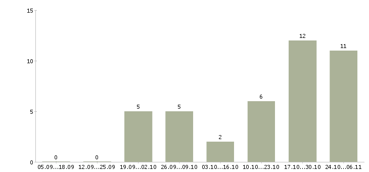 Работа административный помощник в Екатеринбурге - Число вакансий в Екатеринбурге по специальности административный помощник за 2 месяца