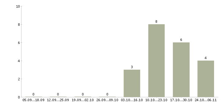 Работа специалист складского учета в Екатеринбурге - Число вакансий в Екатеринбурге по специальности специалист складского учета за 2 месяца