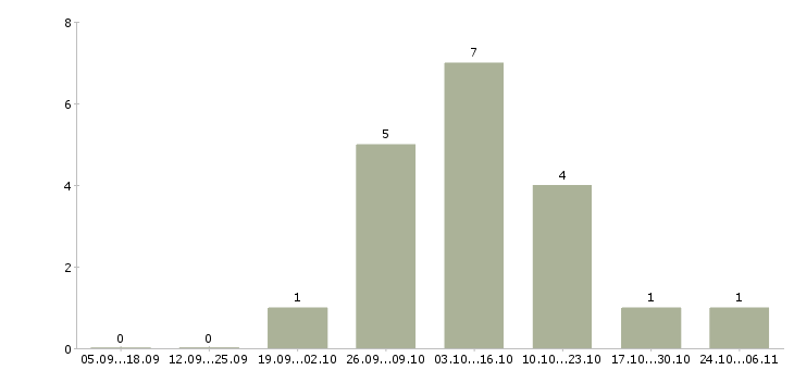 Работа административный помощник в Иваново - Число вакансий в Иваново по специальности административный помощник за 2 месяца