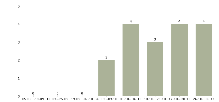Работа технический директор в Иваново - Число вакансий в Иваново по специальности технический директор за 2 месяца