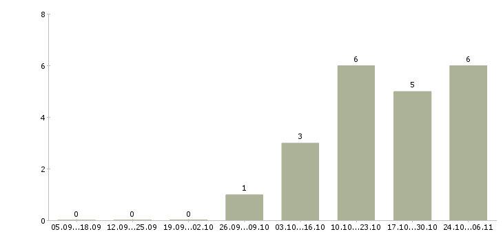 Работа аналитик продаж в Ижевске - Число вакансий в Ижевске по специальности аналитик продаж за 2 месяца