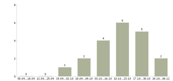 Работа директор страховой компании в Иркутске - Число вакансий в Иркутске по специальности директор страховой компании за 2 месяца