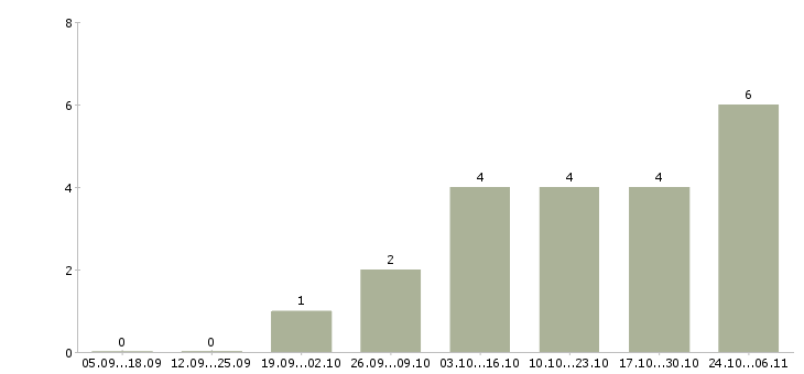 Работа личный водитель руководителя в Казани - Число вакансий в Казани по специальности личный водитель руководителя за 2 месяца