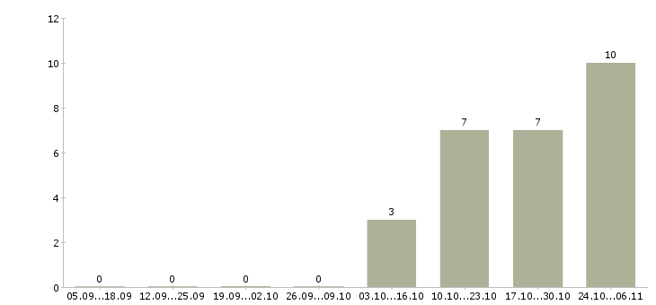 Работа помощник в бизнес в Казани - Число вакансий в Казани по специальности помощник в бизнес за 2 месяца