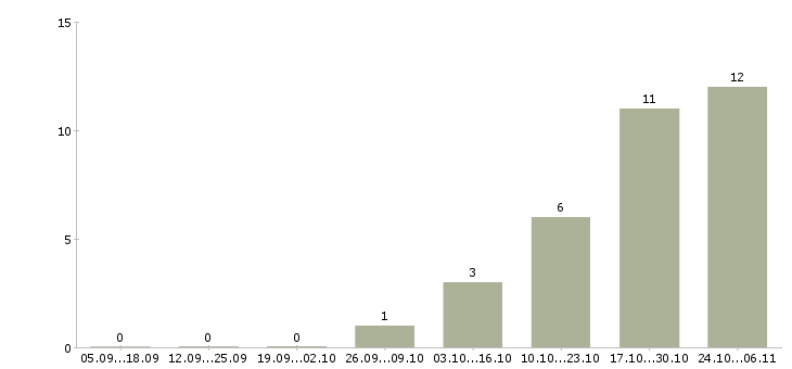 Работа бетонщик в Калуге - Число вакансий в Калуге по специальности бетонщик за 2 месяца