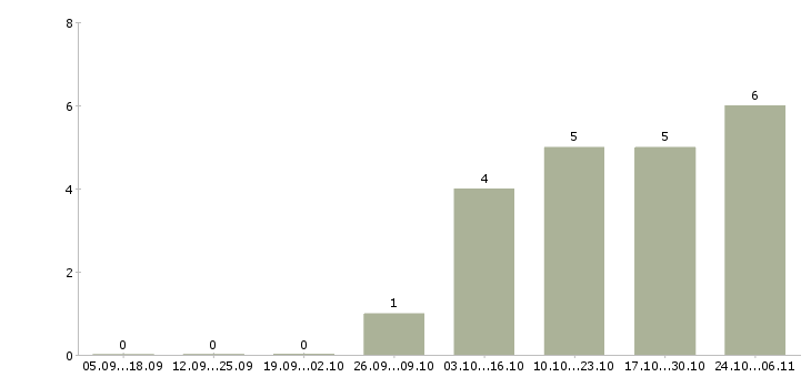 Работа личный помощник в Калуге - Число вакансий в Калуге по специальности личный помощник за 2 месяца