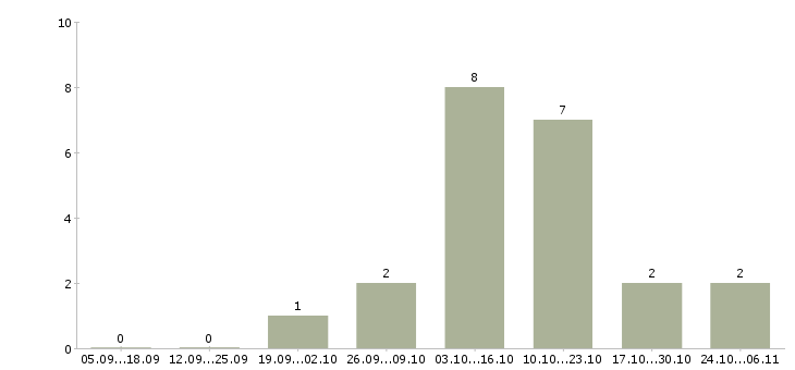 Работа расклейщик в Калуге - Число вакансий в Калуге по специальности расклейщик за 2 месяца