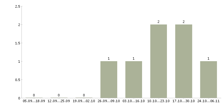 Работа директор страхование в Кемерово - Число вакансий в Кемерово по специальности директор страхование за 2 месяца