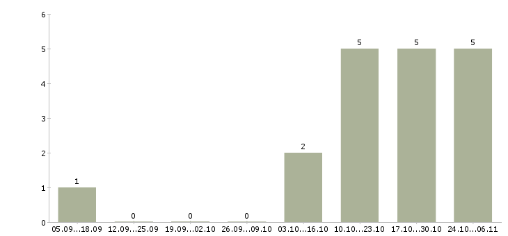 Работа педикюру в Кемерово - Число вакансий в Кемерово по специальности педикюру за 2 месяца