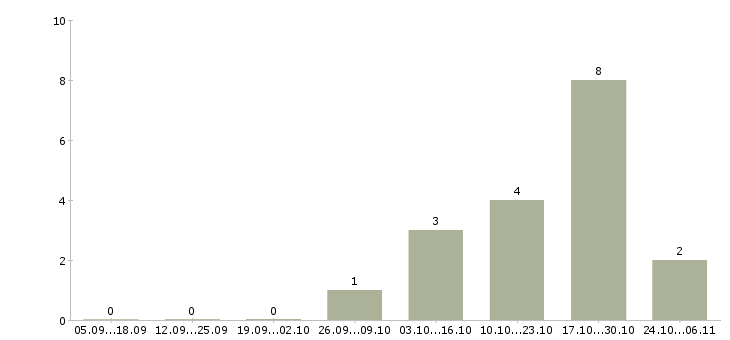 Работа специалист по сопровождению договоров в Кемерово - Число вакансий в Кемерово по специальности специалист по сопровождению договоров за 2 месяца