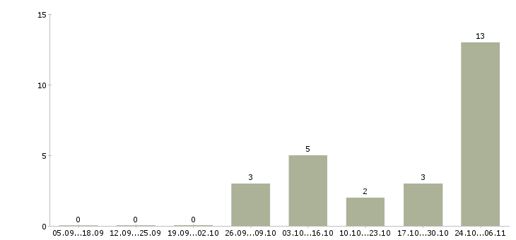 Работа сотрудник охраны в Кирове - Число вакансий в Кирове по специальности сотрудник охраны за 2 месяца