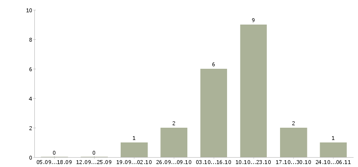 Работа заместитель директора по безопасности в Краснодаре - Число вакансий в Краснодаре по специальности заместитель директора по безопасности за 2 месяца