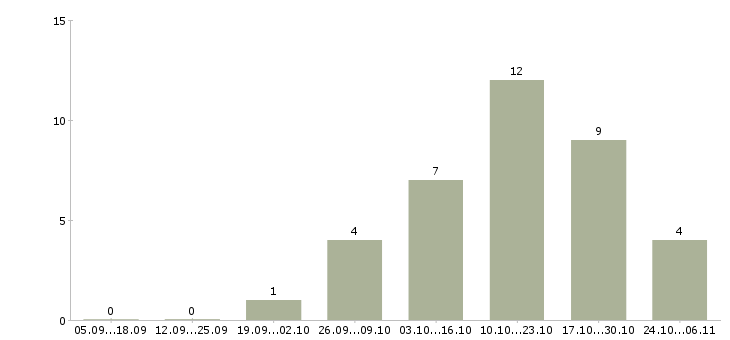 Работа защита информации в Красноярске - Число вакансий в Красноярске по специальности защита информации за 2 месяца