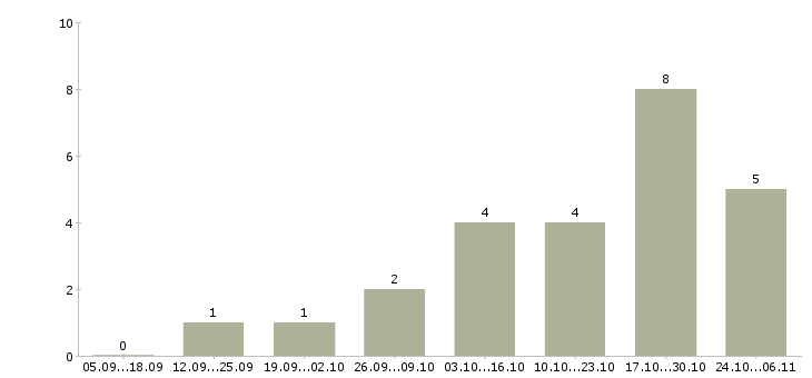 Работа директор производства в Курске - Число вакансий в Курске по специальности директор производства за 2 месяца