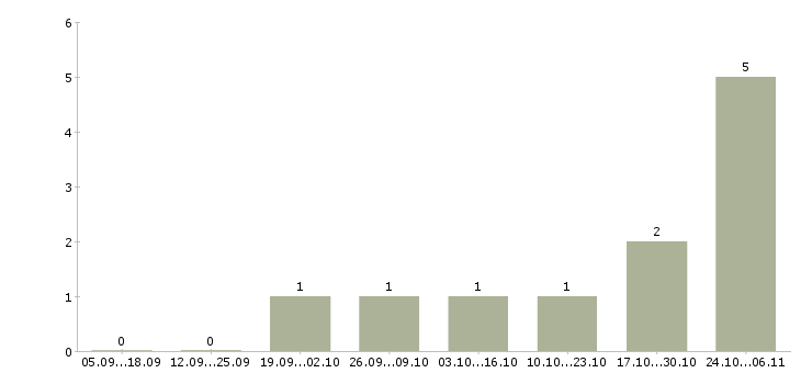 Работа журналист в газету в Москве - Число вакансий в Москве по специальности журналист в газету за 2 месяца