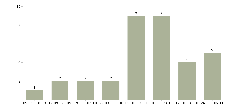 Работа директор интернет магазина в Мурманске - Число вакансий в Мурманске по специальности директор интернет магазина за 2 месяца
