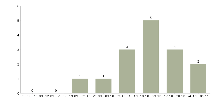 Работа консультант в банк в Мурманске - Число вакансий в Мурманске по специальности консультант в банк за 2 месяца