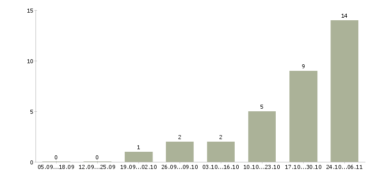 Работа менеджер смены в Новороссийске - Число вакансий в Новороссийске по специальности менеджер смены за 2 месяца