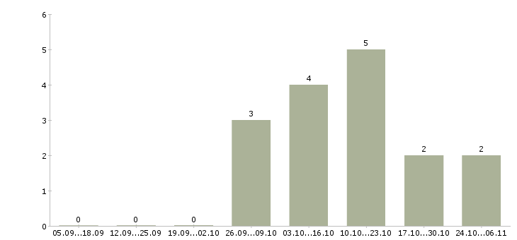 Работа оператор видеонаблюдения в Новосибирске - Число вакансий в Новосибирске по специальности оператор видеонаблюдения за 2 месяца