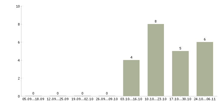 Работа специалист учебного отдела в Новосибирске - Число вакансий в Новосибирске по специальности специалист учебного отдела за 2 месяца