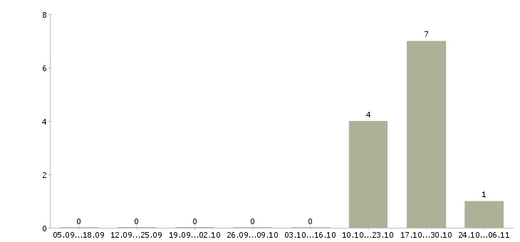 Работа менеджер смены в Обнинске - Число вакансий в Обнинске по специальности менеджер смены за 2 месяца