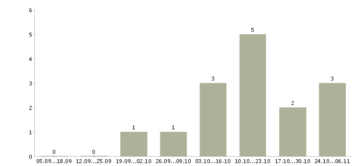 Работа директор базы в Одинцово - Число вакансий в Одинцово по специальности директор базы за 2 месяца