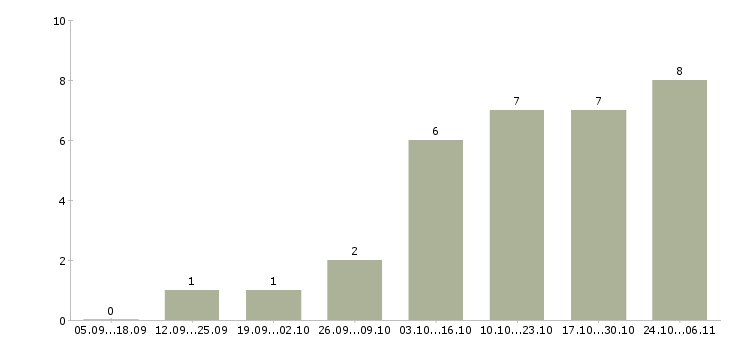 Работа менеджер по обучению персонала в Одинцово - Число вакансий в Одинцово по специальности менеджер по обучению персонала за 2 месяца