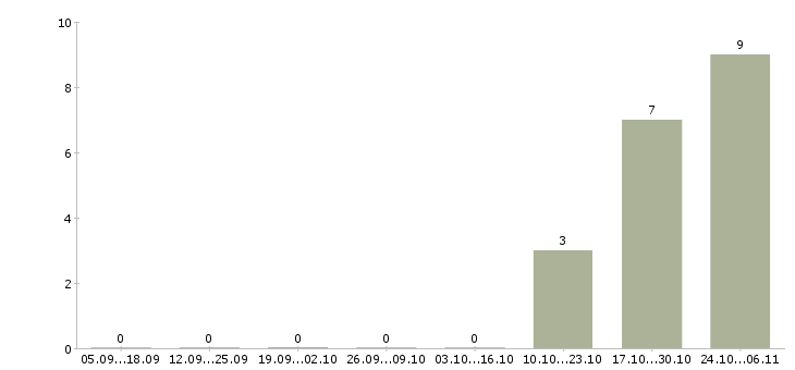 Работа директор производства в Оренбурге - Число вакансий в Оренбурге по специальности директор производства за 2 месяца