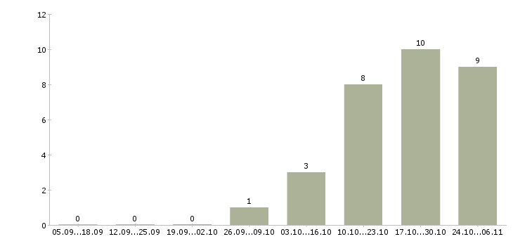 Работа менеджер по закупкам в Пензе - Число вакансий в Пензе по специальности менеджер по закупкам за 2 месяца
