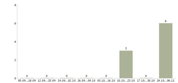 Работа электросварщик в Перми - Число вакансий в Перми по специальности электросварщик за 2 месяца