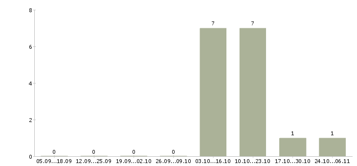 Работа тренер по продукту в Подольске - Число вакансий в Подольске по специальности тренер по продукту за 2 месяца