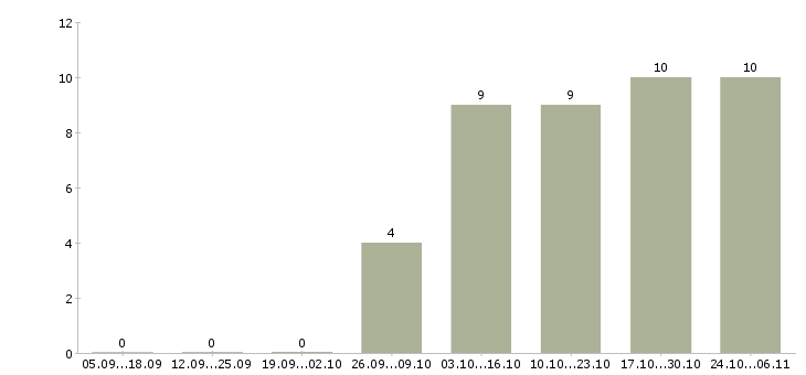 Работа бригадир смены в Пскове - Число вакансий в Пскове по специальности бригадир смены за 2 месяца
