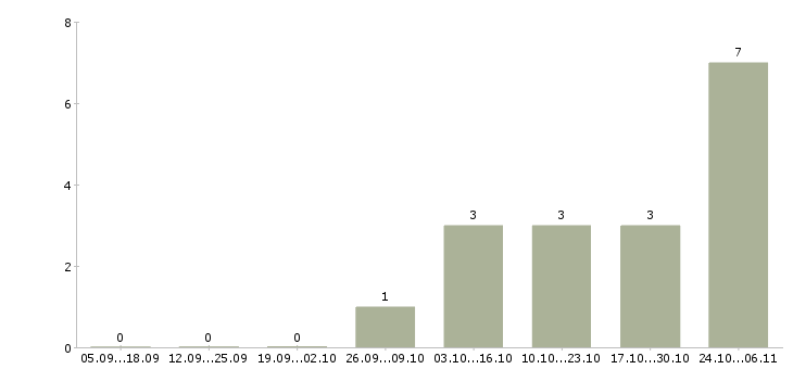 Работа специалист по подбору персонала в Пскове - Число вакансий в Пскове по специальности специалист по подбору персонала за 2 месяца