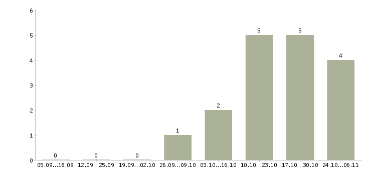 Работа веб технолог в Рязани - Число вакансий в Рязани по специальности веб технолог за 2 месяца