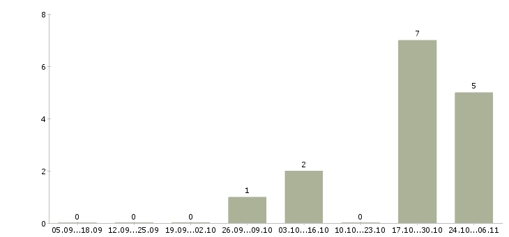Работа продажа компьютерной техники в Самаре - Число вакансий в Самаре по специальности продажа компьютерной техники за 2 месяца