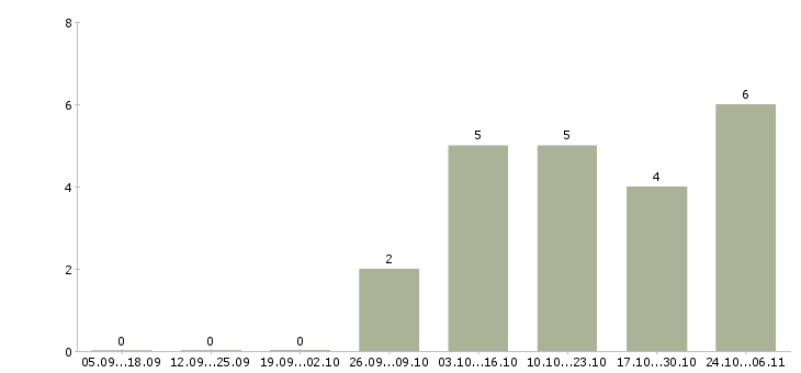 Работа формовщик в Самаре - Число вакансий в Самаре по специальности формовщик за 2 месяца