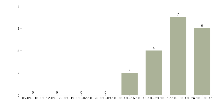 Работа администратор торгового зала в Саратове - Число вакансий в Саратове по специальности администратор торгового зала за 2 месяца