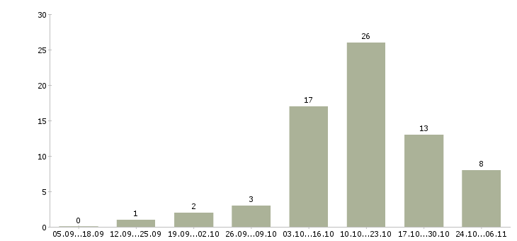Работа специалист контактного центра в Саратове - Число вакансий в Саратове по специальности специалист контактного центра за 2 месяца