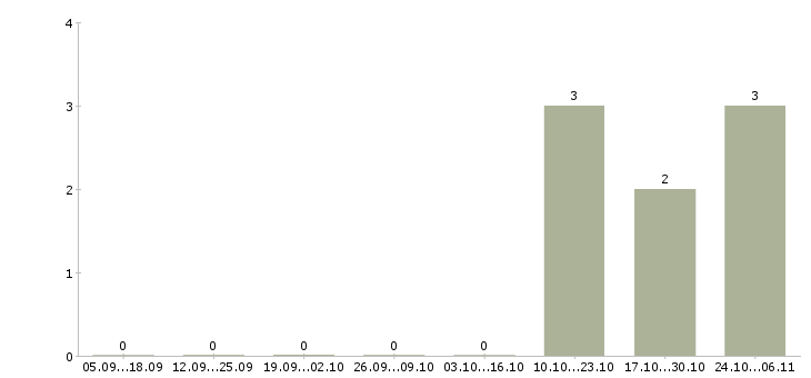 Работа аналитик продаж в Смоленске - Число вакансий в Смоленске по специальности аналитик продаж за 2 месяца