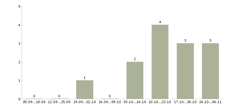 Работа менеджер отдела маркетинга в Смоленске - Число вакансий в Смоленске по специальности менеджер отдела маркетинга за 2 месяца