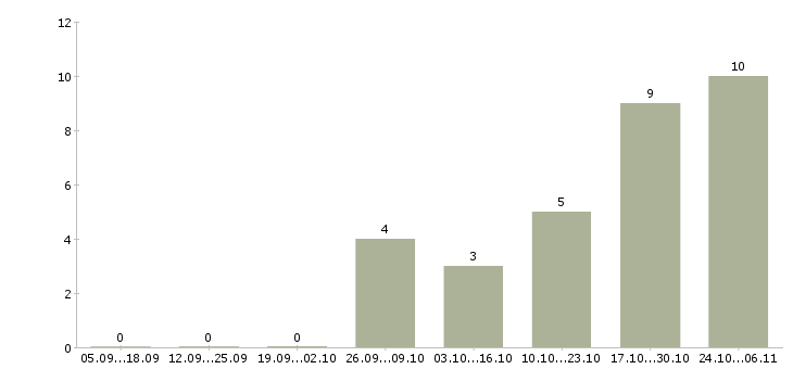 Работа специалист по кредитованию в Смоленске - Число вакансий в Смоленске по специальности специалист по кредитованию за 2 месяца