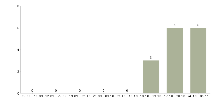Работа директор филиала в Сочи - Число вакансий в Сочи по специальности директор филиала за 2 месяца