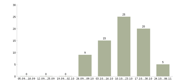Работа заведующий в Сочи - Число вакансий в Сочи по специальности заведующий за 2 месяца