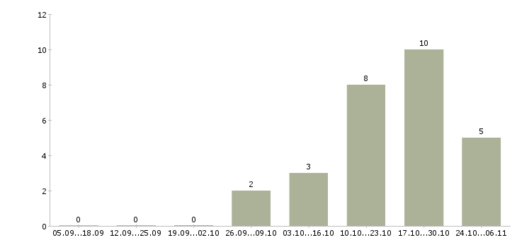 Работа расклейщик в Сочи - Число вакансий в Сочи по специальности расклейщик за 2 месяца