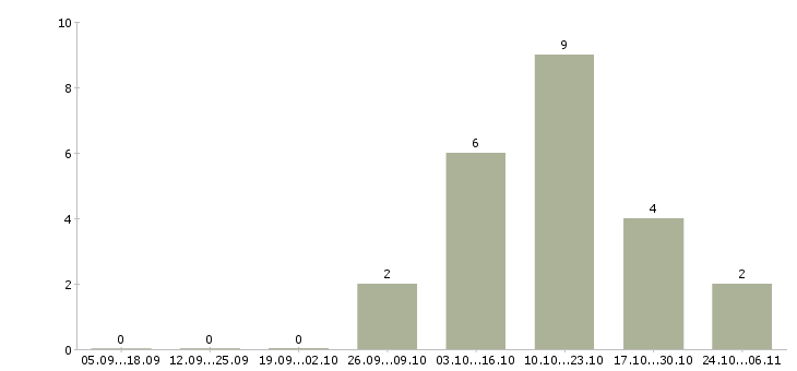 Работа старший смены в Ставрополе - Число вакансий в Ставрополе по специальности старший смены за 2 месяца