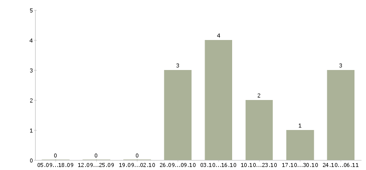 Работа юрисконсульт в Ставрополе - Число вакансий в Ставрополе по специальности юрисконсульт за 2 месяца