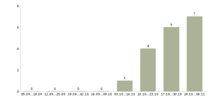 Работа главный менеджер в Тамбове - Число вакансий в Тамбове по специальности главный менеджер за 2 месяца