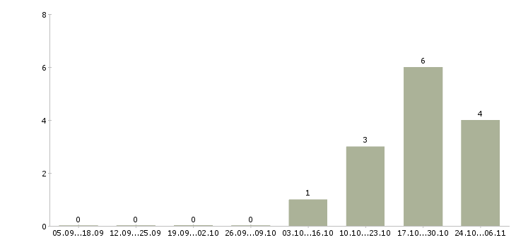 Работа менеджер по страхованию в Тамбове - Число вакансий в Тамбове по специальности менеджер по страхованию за 2 месяца